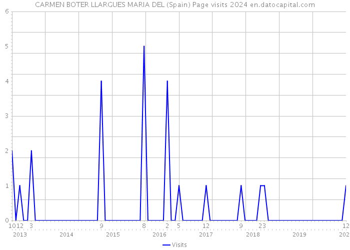 CARMEN BOTER LLARGUES MARIA DEL (Spain) Page visits 2024 