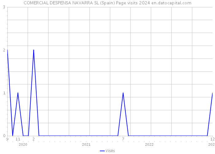 COMERCIAL DESPENSA NAVARRA SL (Spain) Page visits 2024 