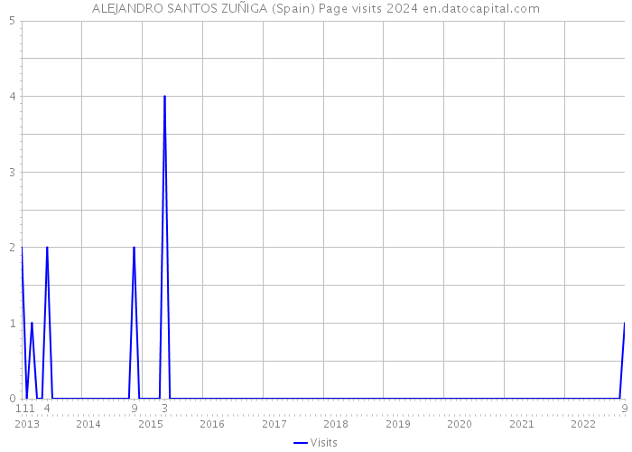 ALEJANDRO SANTOS ZUÑIGA (Spain) Page visits 2024 