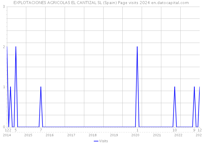 EXPLOTACIONES AGRICOLAS EL CANTIZAL SL (Spain) Page visits 2024 