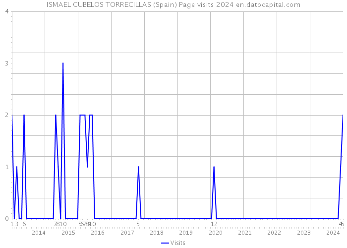 ISMAEL CUBELOS TORRECILLAS (Spain) Page visits 2024 