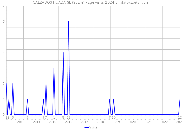 CALZADOS HUADA SL (Spain) Page visits 2024 