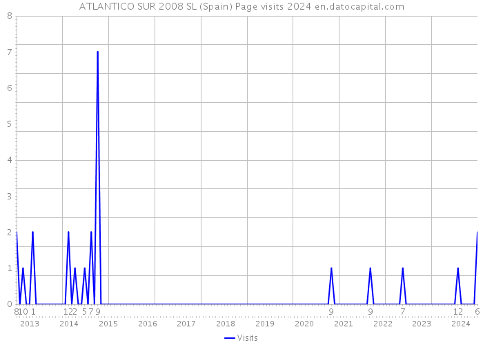 ATLANTICO SUR 2008 SL (Spain) Page visits 2024 