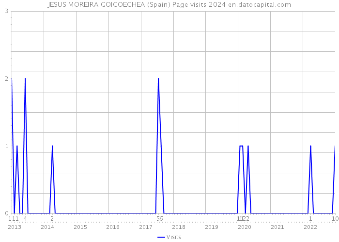 JESUS MOREIRA GOICOECHEA (Spain) Page visits 2024 
