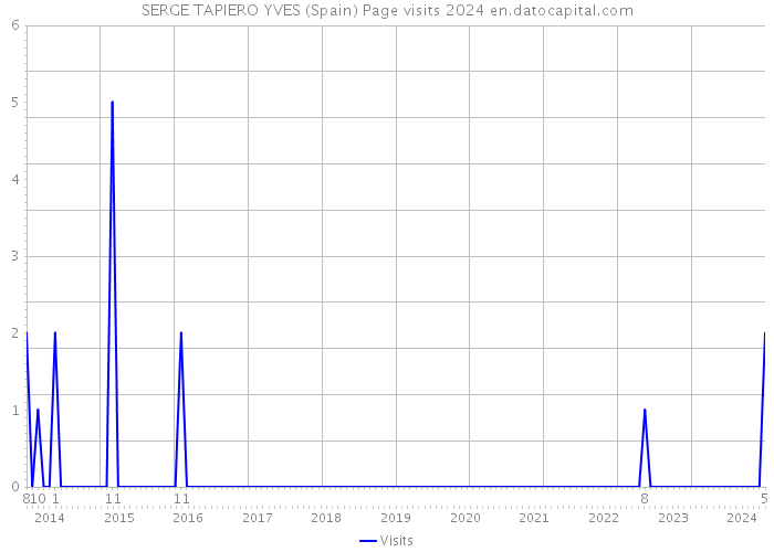 SERGE TAPIERO YVES (Spain) Page visits 2024 