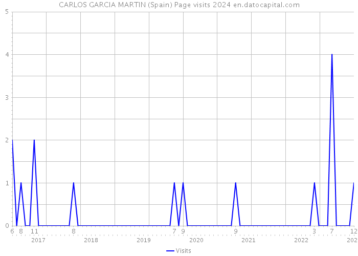CARLOS GARCIA MARTIN (Spain) Page visits 2024 