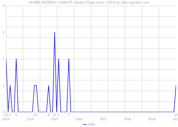 JAUME ARDERIU CAMATS (Spain) Page visits 2024 