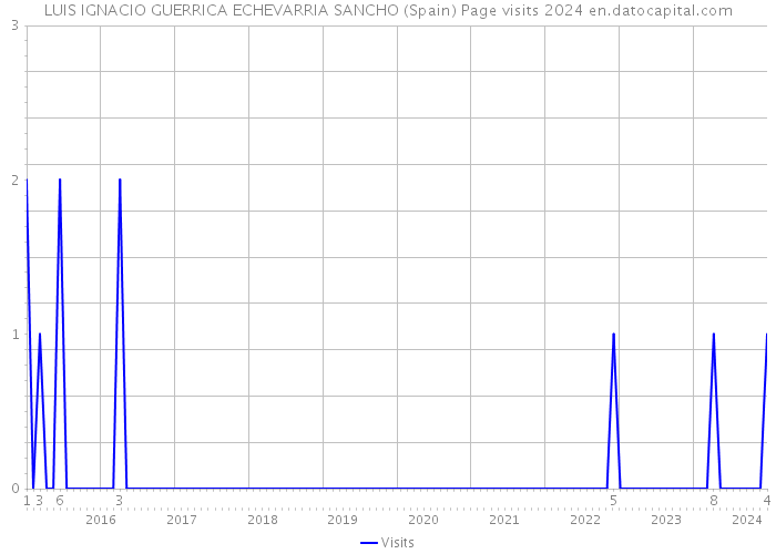 LUIS IGNACIO GUERRICA ECHEVARRIA SANCHO (Spain) Page visits 2024 