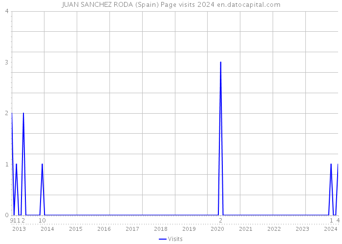 JUAN SANCHEZ RODA (Spain) Page visits 2024 