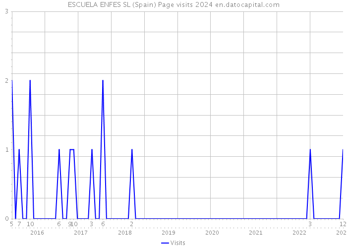 ESCUELA ENFES SL (Spain) Page visits 2024 