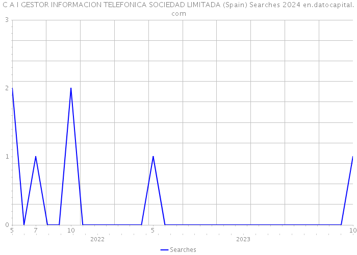 C A I GESTOR INFORMACION TELEFONICA SOCIEDAD LIMITADA (Spain) Searches 2024 