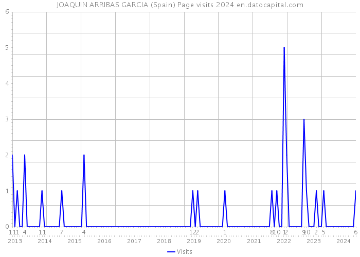 JOAQUIN ARRIBAS GARCIA (Spain) Page visits 2024 