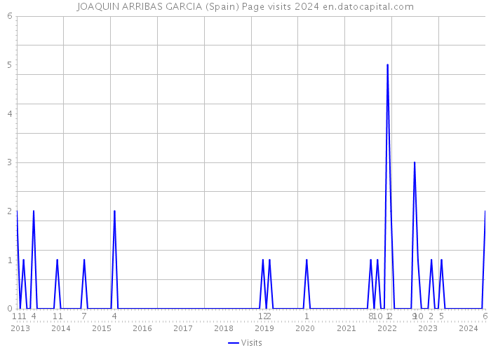 JOAQUIN ARRIBAS GARCIA (Spain) Page visits 2024 