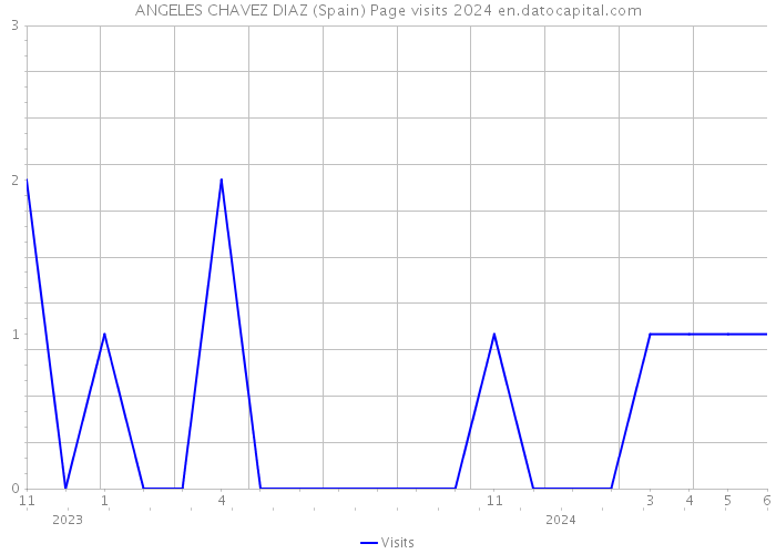 ANGELES CHAVEZ DIAZ (Spain) Page visits 2024 