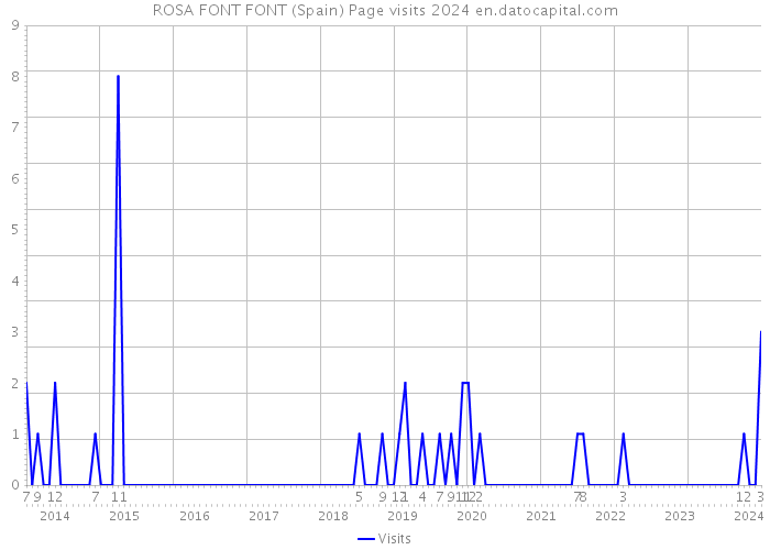 ROSA FONT FONT (Spain) Page visits 2024 