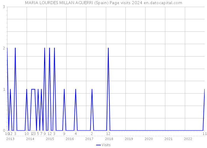 MARIA LOURDES MILLAN AGUERRI (Spain) Page visits 2024 