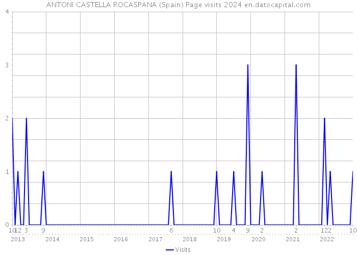 ANTONI CASTELLA ROCASPANA (Spain) Page visits 2024 
