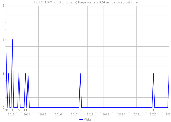 TRITON SPORT S.L. (Spain) Page visits 2024 