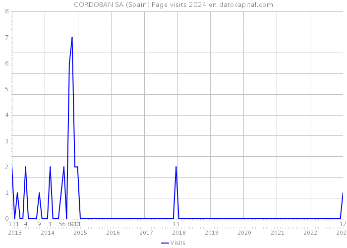 CORDOBAN SA (Spain) Page visits 2024 
