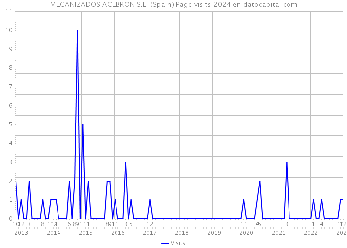 MECANIZADOS ACEBRON S.L. (Spain) Page visits 2024 