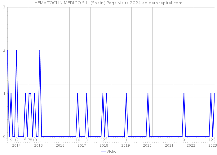 HEMATOCLIN MEDICO S.L. (Spain) Page visits 2024 