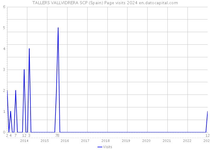 TALLERS VALLVIDRERA SCP (Spain) Page visits 2024 