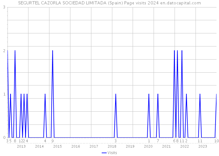 SEGURTEL CAZORLA SOCIEDAD LIMITADA (Spain) Page visits 2024 
