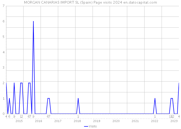 MORGAN CANARIAS IMPORT SL (Spain) Page visits 2024 