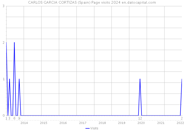 CARLOS GARCIA CORTIZAS (Spain) Page visits 2024 