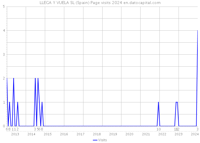 LLEGA Y VUELA SL (Spain) Page visits 2024 