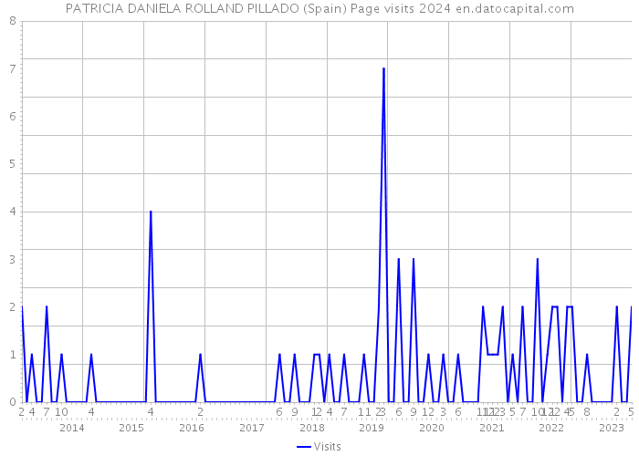 PATRICIA DANIELA ROLLAND PILLADO (Spain) Page visits 2024 