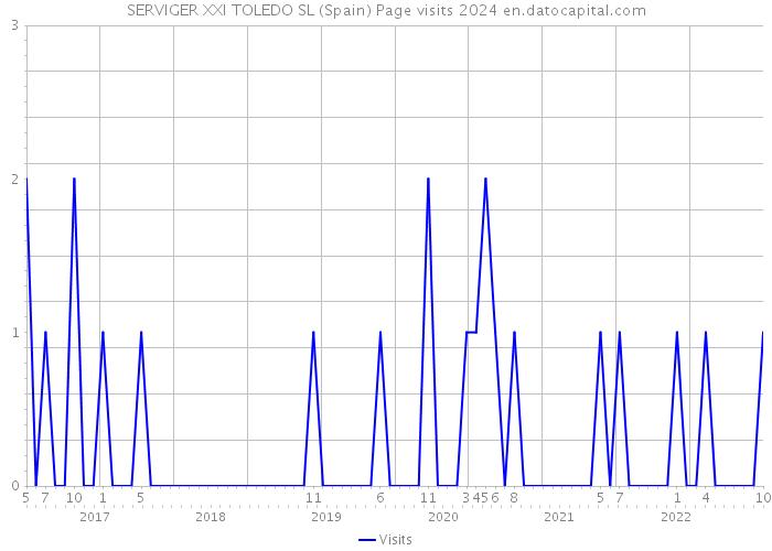 SERVIGER XXI TOLEDO SL (Spain) Page visits 2024 