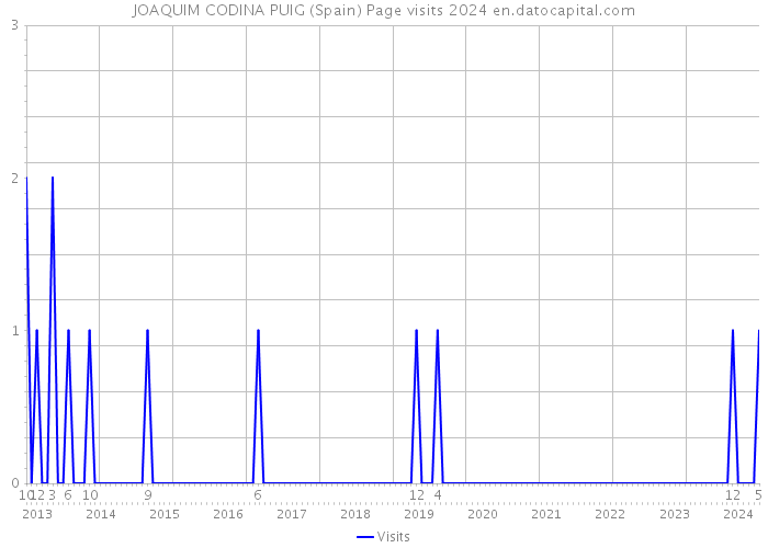 JOAQUIM CODINA PUIG (Spain) Page visits 2024 