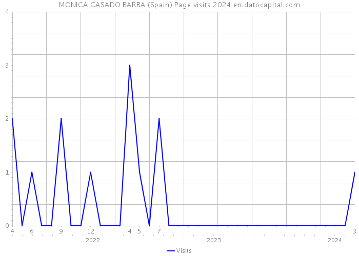 MONICA CASADO BARBA (Spain) Page visits 2024 