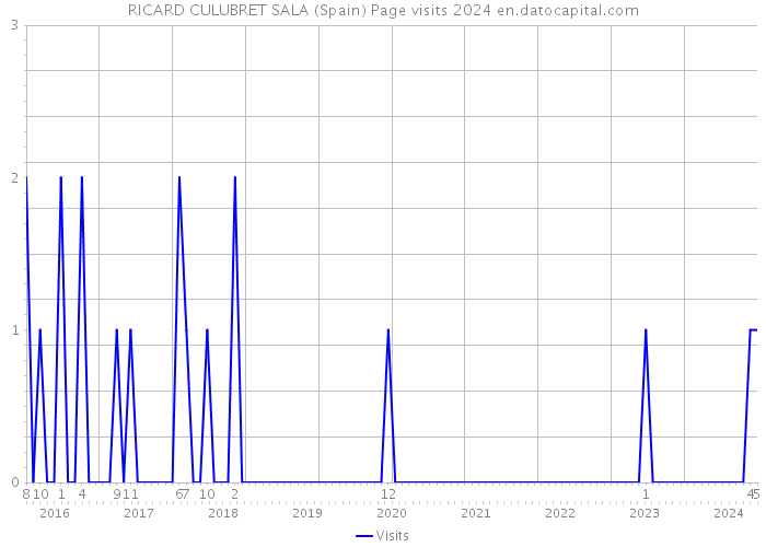 RICARD CULUBRET SALA (Spain) Page visits 2024 