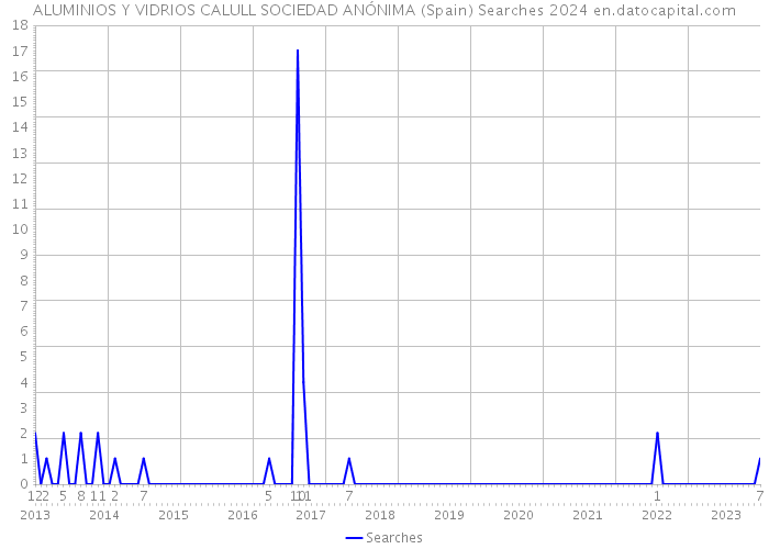 ALUMINIOS Y VIDRIOS CALULL SOCIEDAD ANÓNIMA (Spain) Searches 2024 