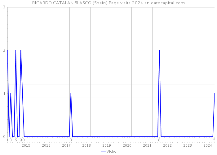 RICARDO CATALAN BLASCO (Spain) Page visits 2024 