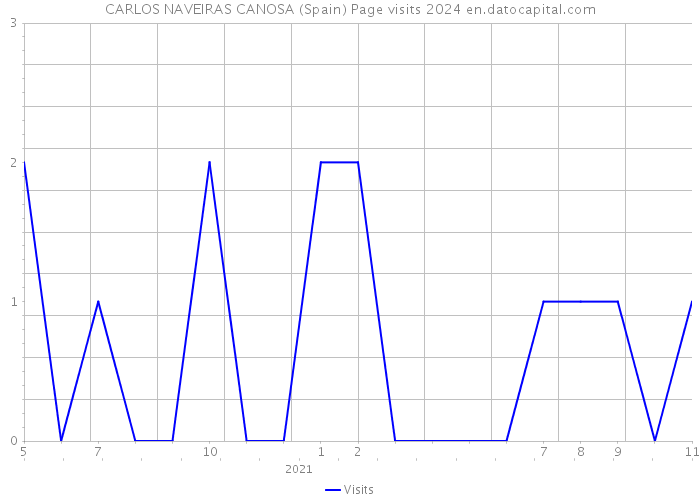 CARLOS NAVEIRAS CANOSA (Spain) Page visits 2024 