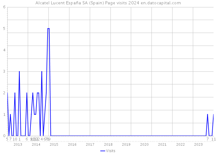 Alcatel Lucent España SA (Spain) Page visits 2024 