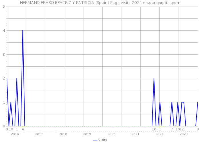 HERMAND ERASO BEATRIZ Y PATRICIA (Spain) Page visits 2024 