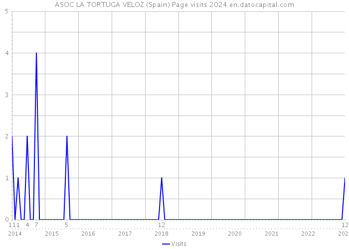 ASOC LA TORTUGA VELOZ (Spain) Page visits 2024 