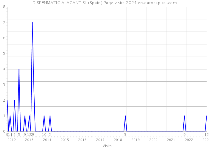 DISPENMATIC ALACANT SL (Spain) Page visits 2024 