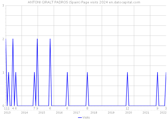 ANTONI GIRALT PADROS (Spain) Page visits 2024 