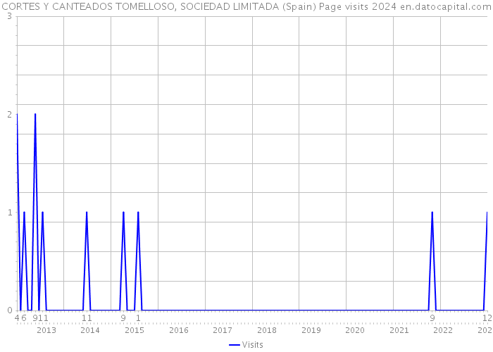CORTES Y CANTEADOS TOMELLOSO, SOCIEDAD LIMITADA (Spain) Page visits 2024 