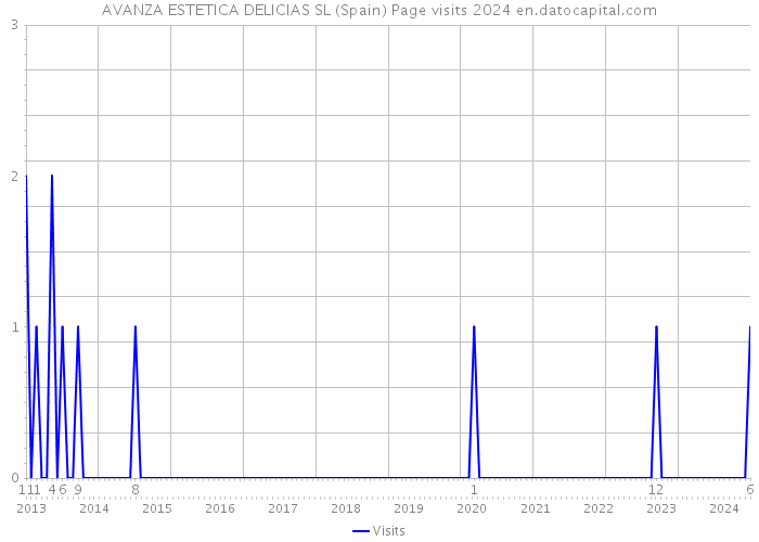 AVANZA ESTETICA DELICIAS SL (Spain) Page visits 2024 