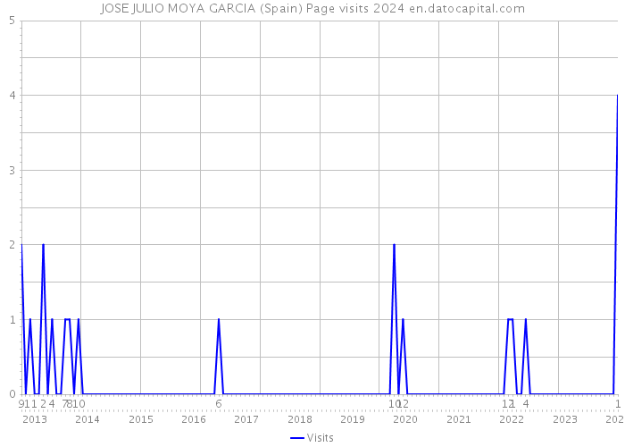 JOSE JULIO MOYA GARCIA (Spain) Page visits 2024 