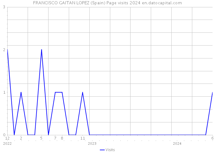 FRANCISCO GAITAN LOPEZ (Spain) Page visits 2024 