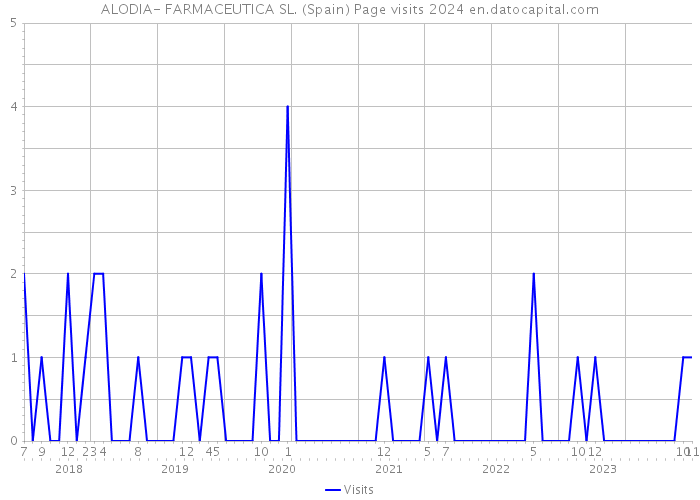 ALODIA- FARMACEUTICA SL. (Spain) Page visits 2024 