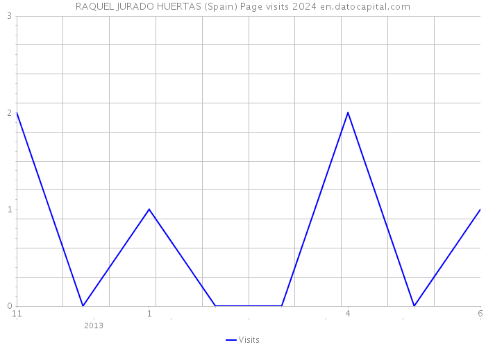 RAQUEL JURADO HUERTAS (Spain) Page visits 2024 