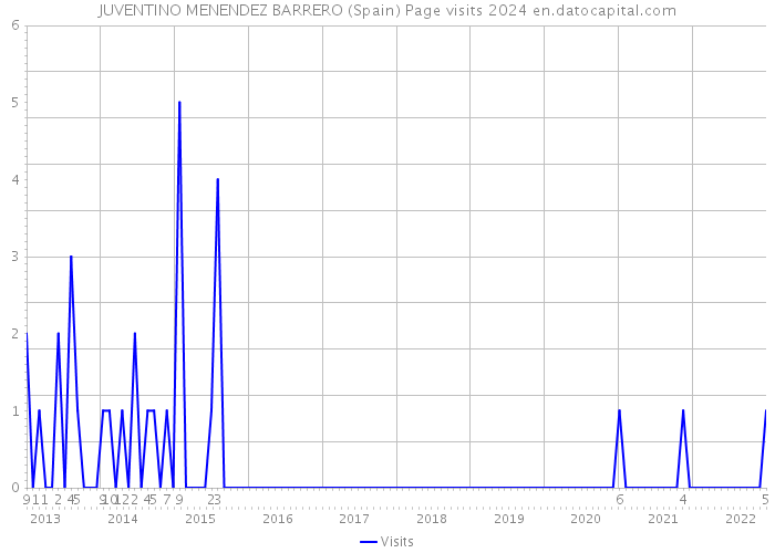 JUVENTINO MENENDEZ BARRERO (Spain) Page visits 2024 